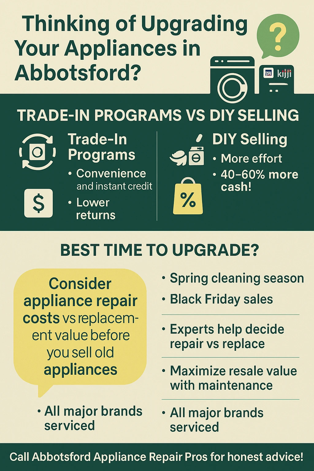 Infographic summarizing key takeaways for appliance trade-in programs versus selling in Abbotsford.