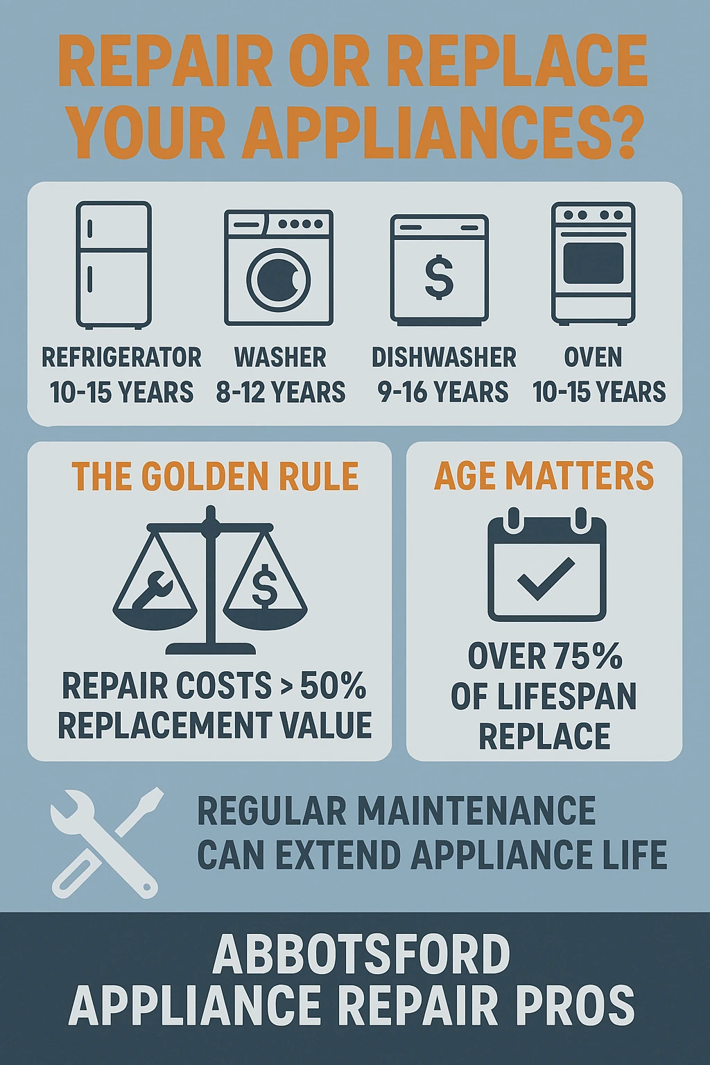 Key Takeaways for Appliance Lifespan in Abbotsford Infographic